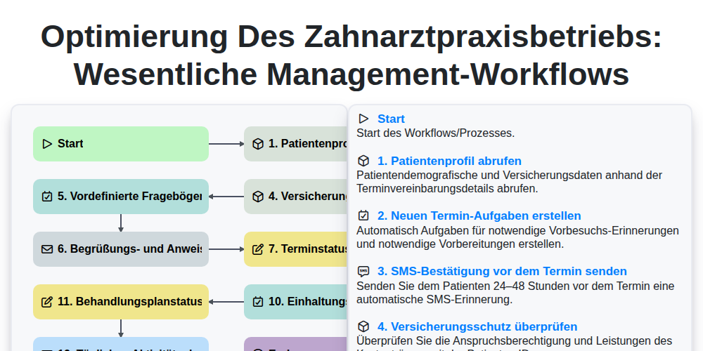 Optimierung des Zahnarztpraxisbetriebs: Wesentliche Management-Workflows screenshot
