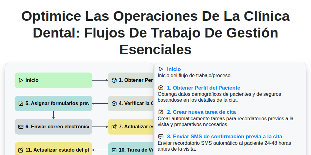 Optimice las Operaciones de la Clínica Dental: Flujos de Trabajo de Gestión Esenciales screenshot