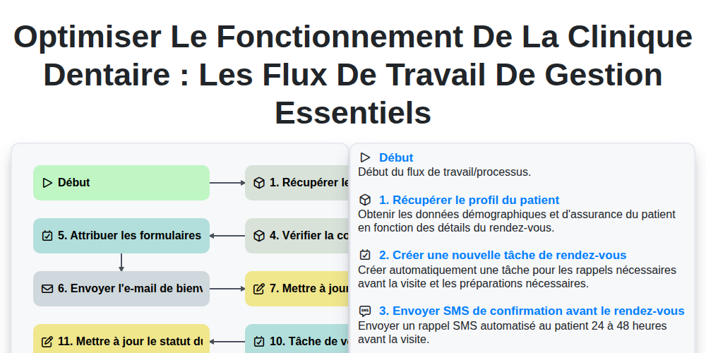 Optimiser le fonctionnement de la clinique dentaire : les flux de travail de gestion essentiels screenshot