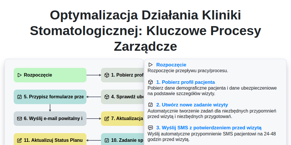 Optymalizacja Działania Kliniki Stomatologicznej: Kluczowe Procesy Zarządcze screenshot