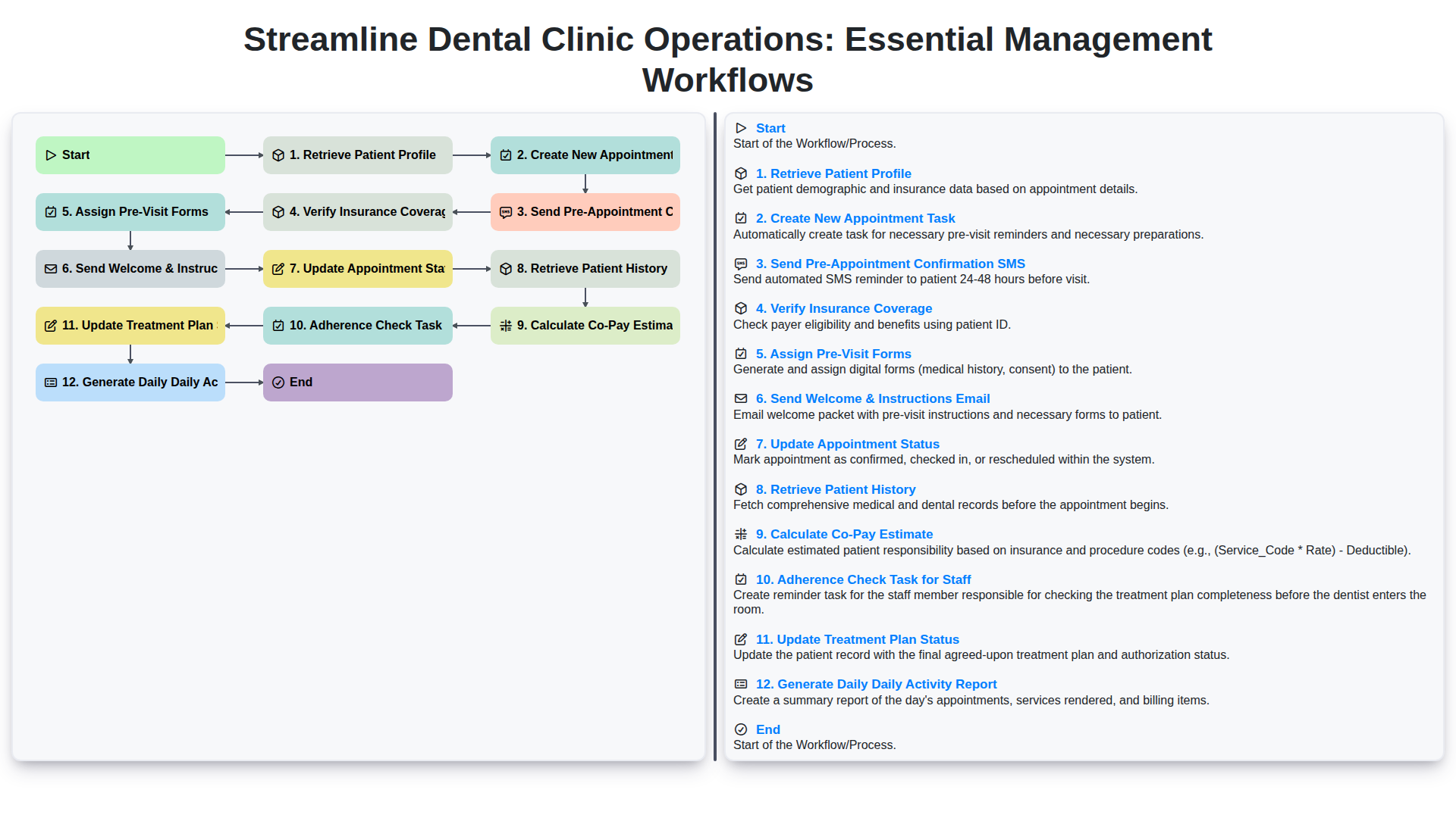 Streamline Dental Clinic Operations: Essential Management Workflows screenshot