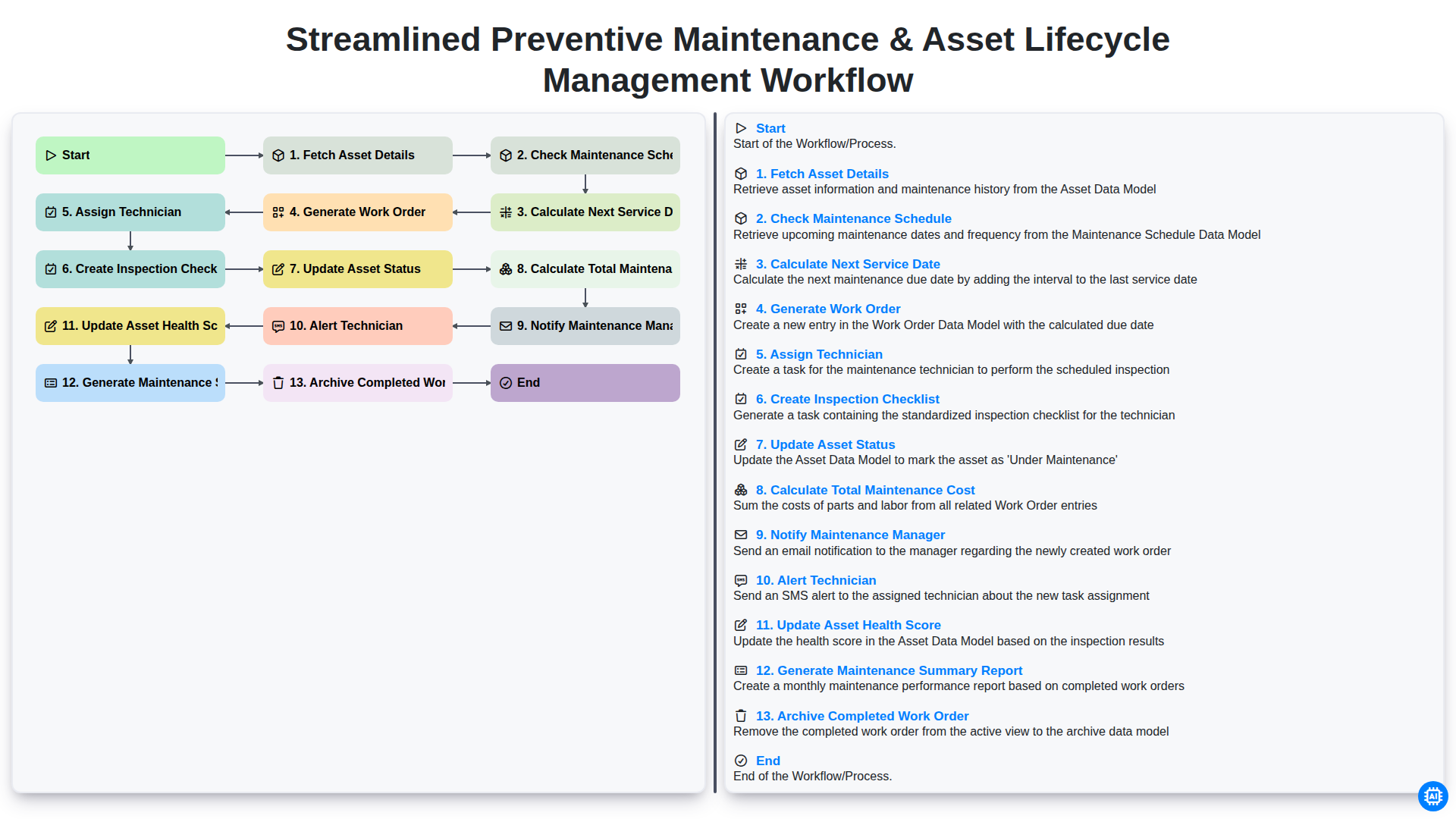 streamlined preventive maintenance asset lifecycle management workflow screenshot
