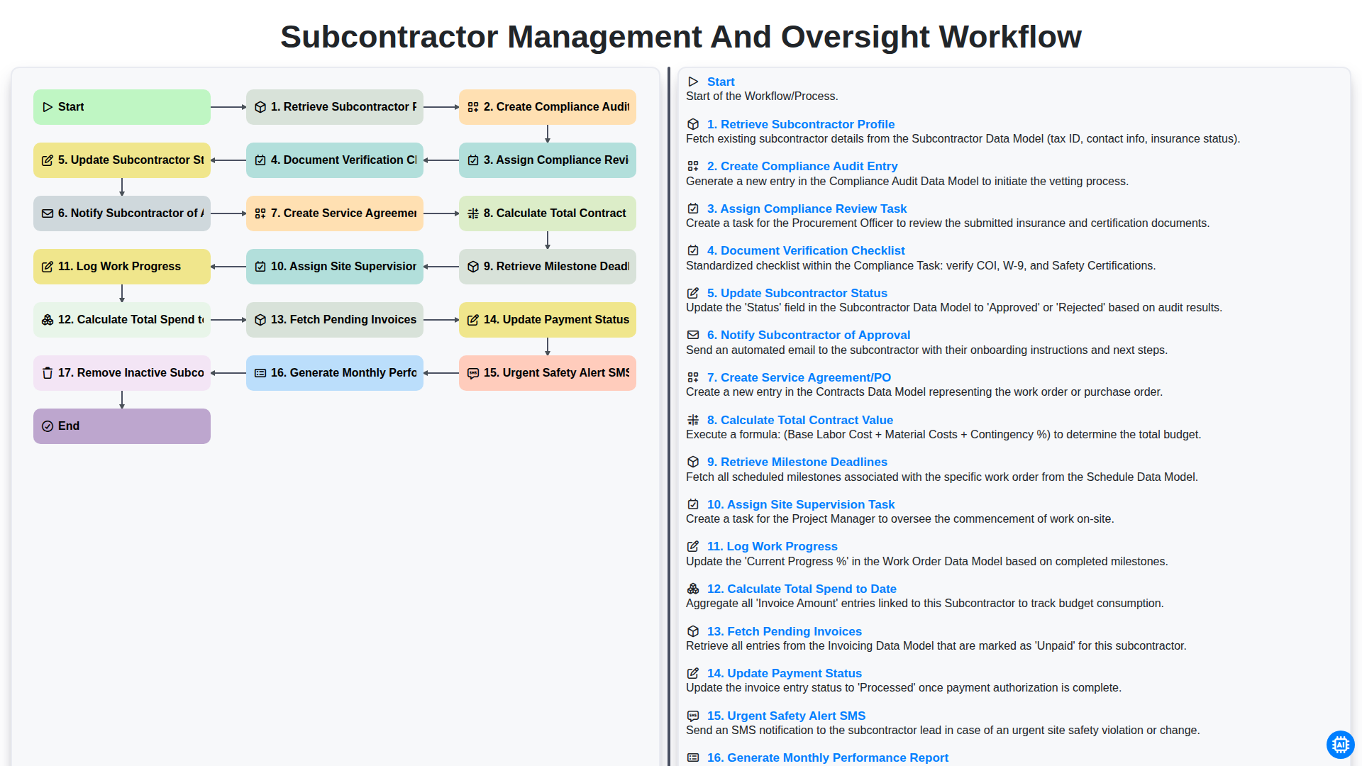 Subcontractor Management and Oversight Workflow screenshot