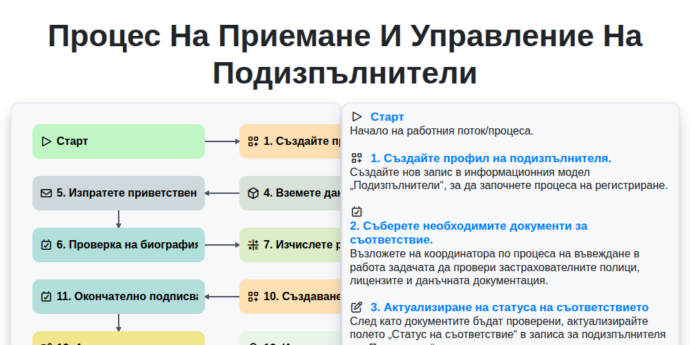 Процес на приемане и управление на подизпълнители screenshot