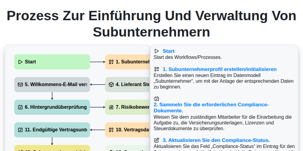 Prozess zur Einführung und Verwaltung von Subunternehmern screenshot