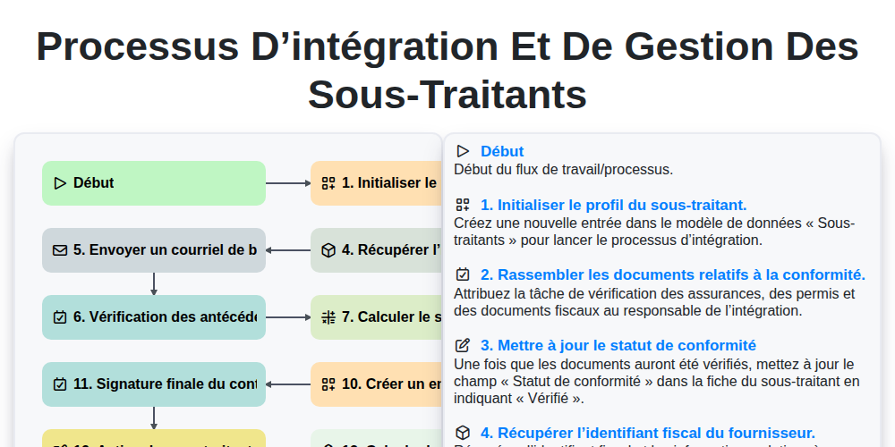 Processus d’intégration et de gestion des sous-traitants screenshot