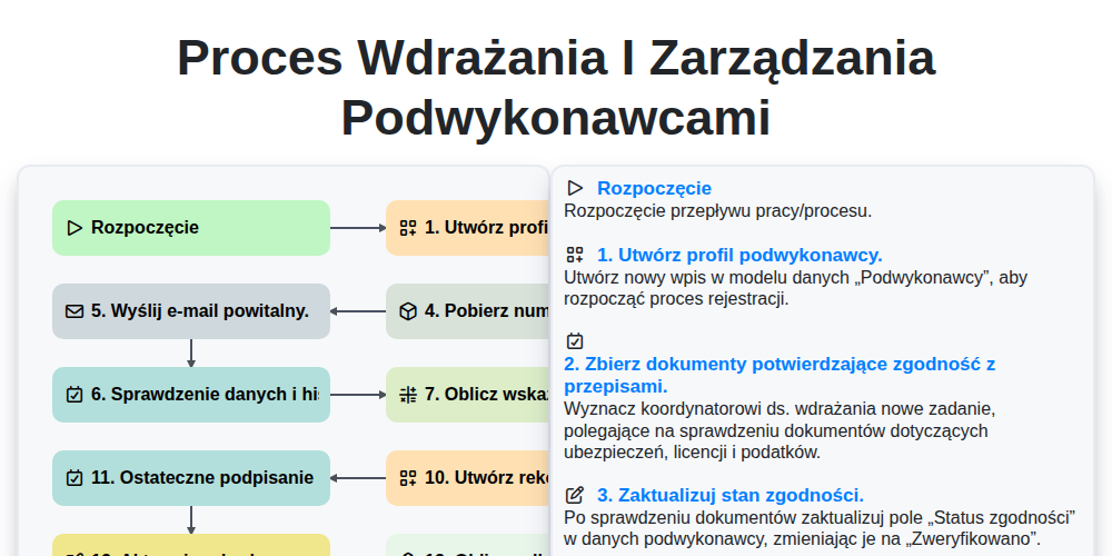 Proces wdrażania i zarządzania podwykonawcami screenshot