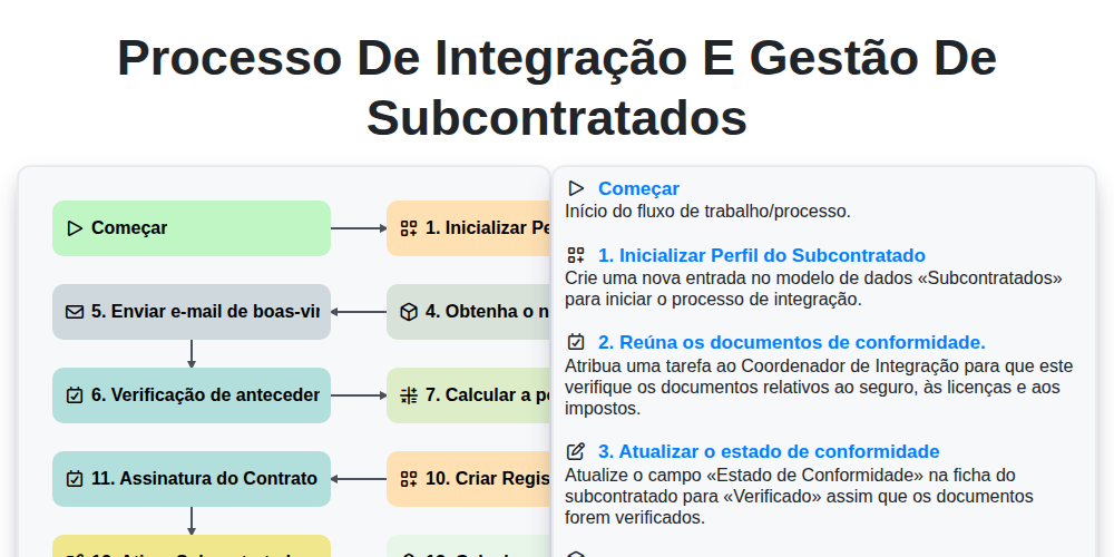 Processo de integração e gestão de subcontratados screenshot