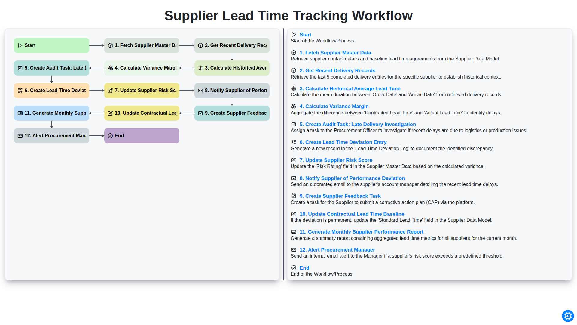 Supplier Lead Time Tracking Workflow screenshot