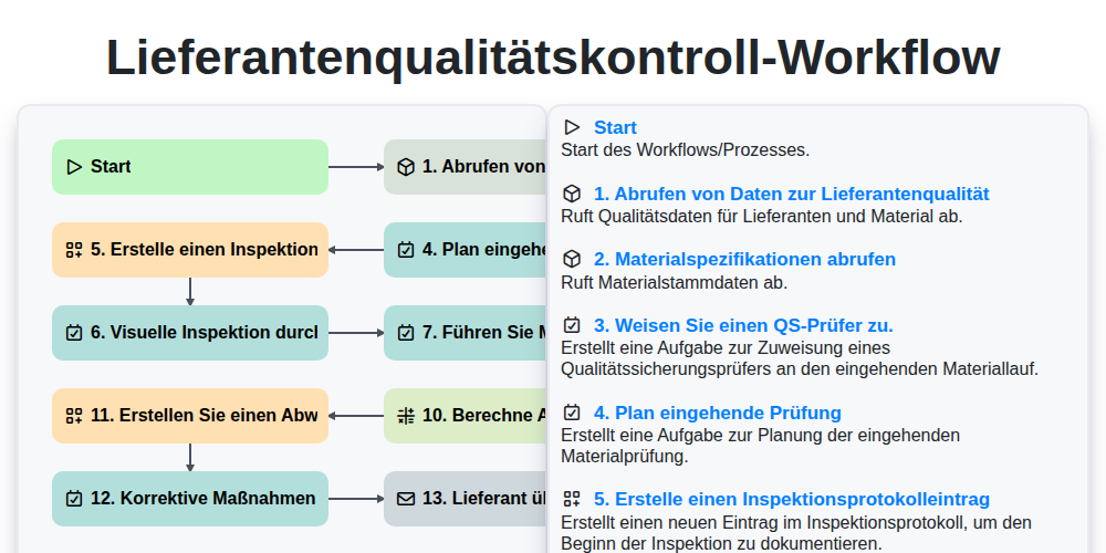 Lieferantenqualitätskontroll-Workflow screenshot