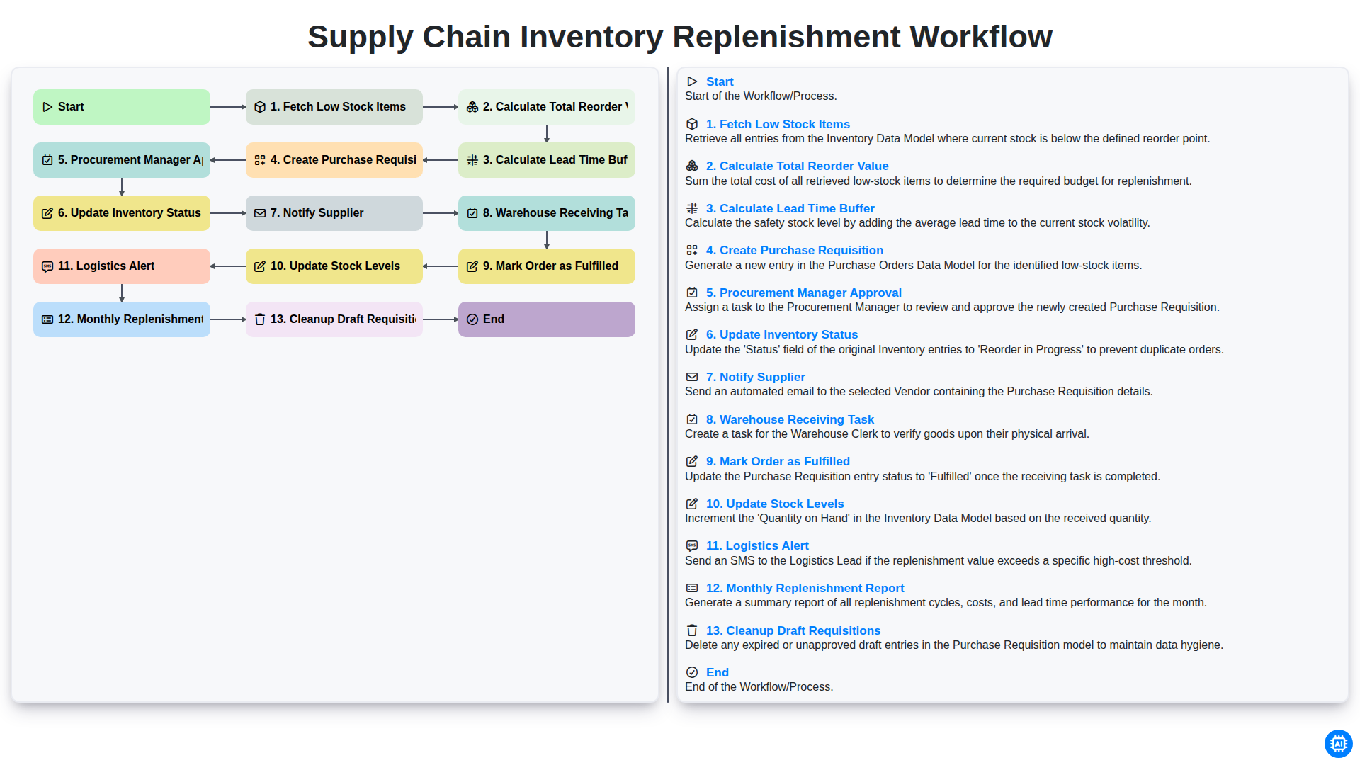 Supply Chain Inventory Replenishment Workflow screenshot