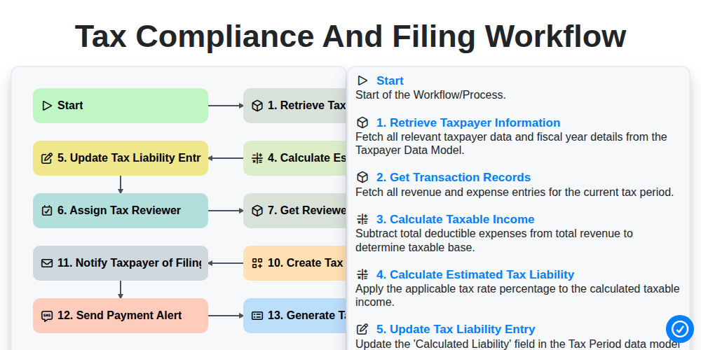 Tax Compliance and Filing Workflow screenshot