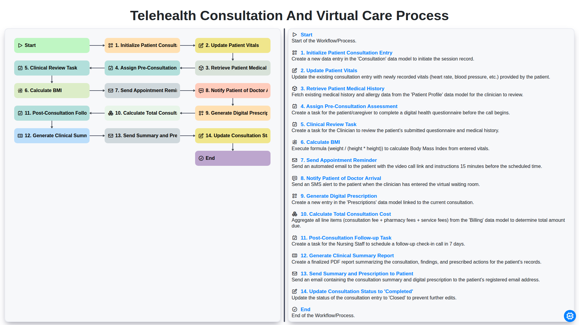 telehealth consultation and virtual care process screenshot