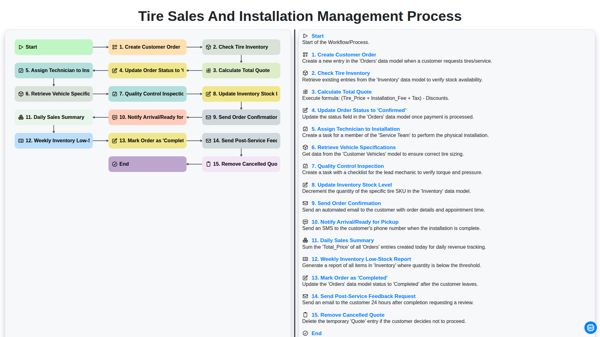 Tire Sales and Installation Management Process screenshot