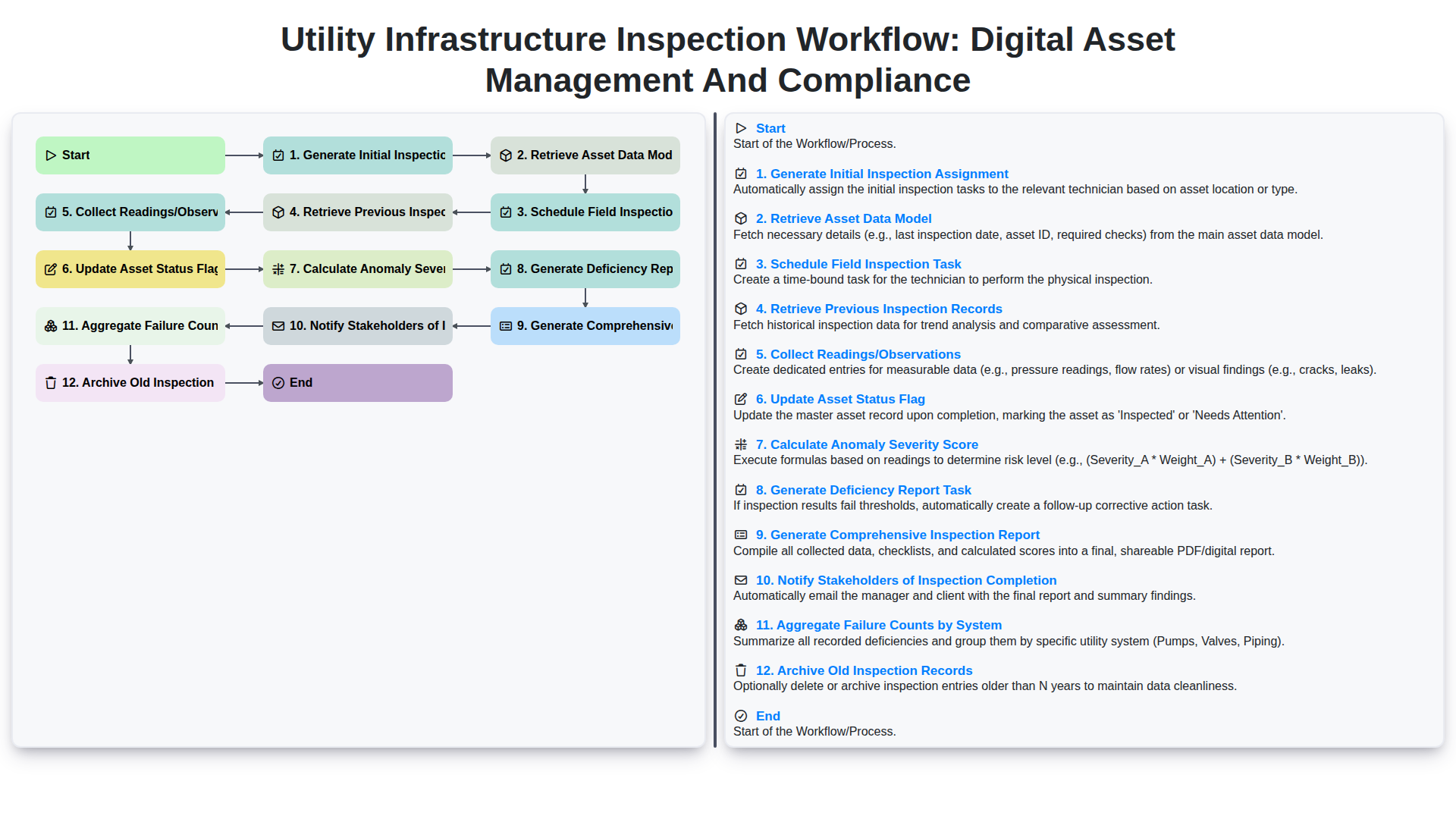 utility infrastructure inspection workflow digital asset management and compliance screenshot