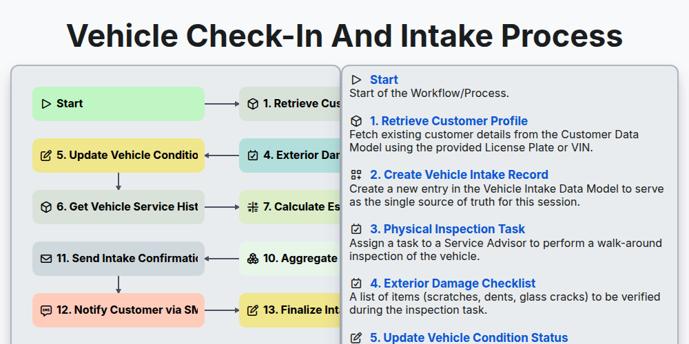 Vehicle Check-in and Intake Process | Auto Repair Shop Management ...