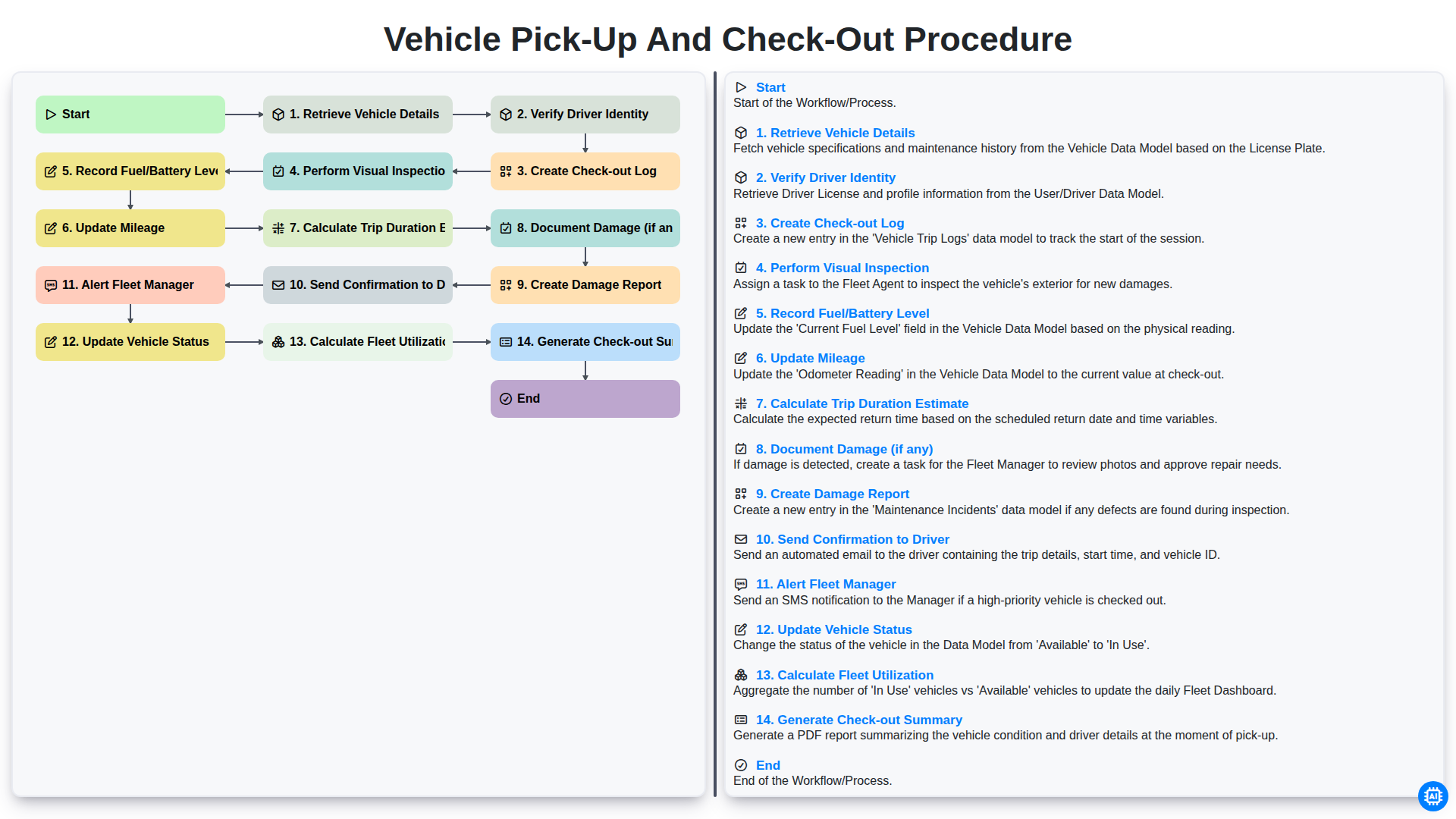 Vehicle Pick-up and Check-out Procedure screenshot