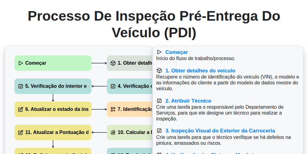 Processo de Inspeção Pré-Entrega do Veículo (PDI) screenshot