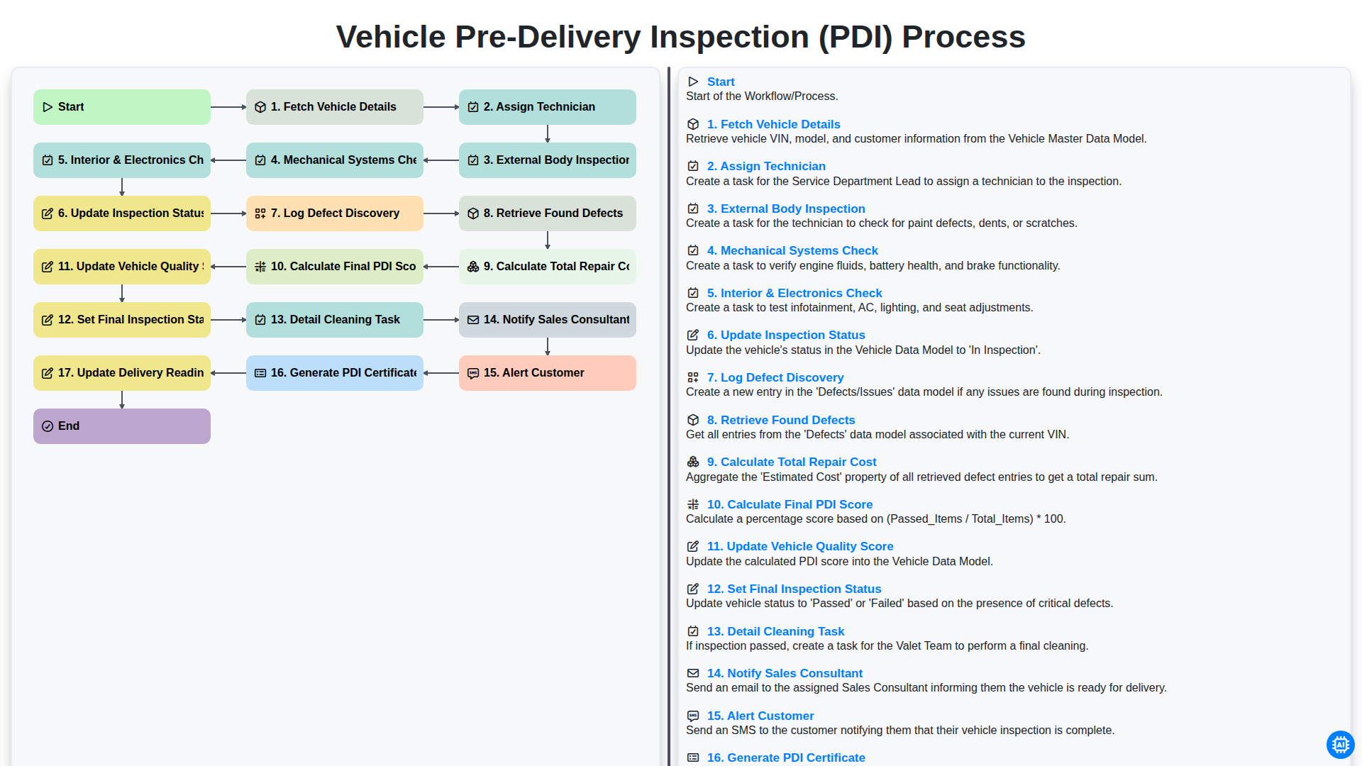 vehicle pre delivery inspection pdi process screenshot