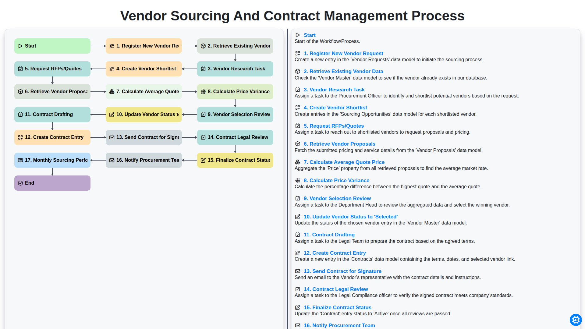 Vendor Sourcing and Contract Management Process | Event Planning ...