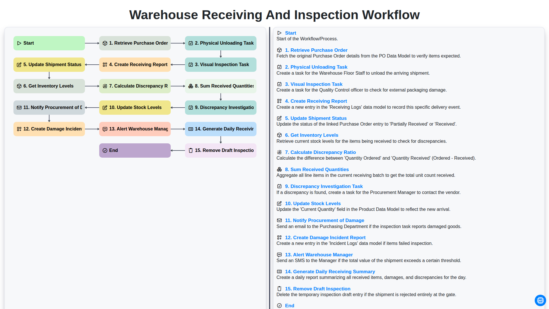 Receiving Control Warehouse Receiving and Inspection Workflow | Inventory Management ...