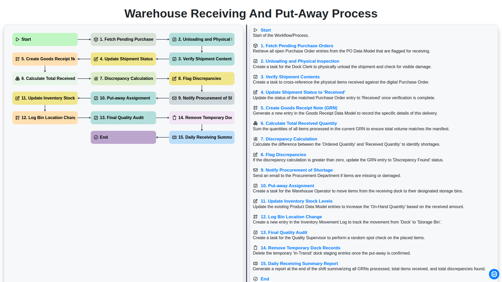 Warehouse Receiving and Put-away Process screenshot