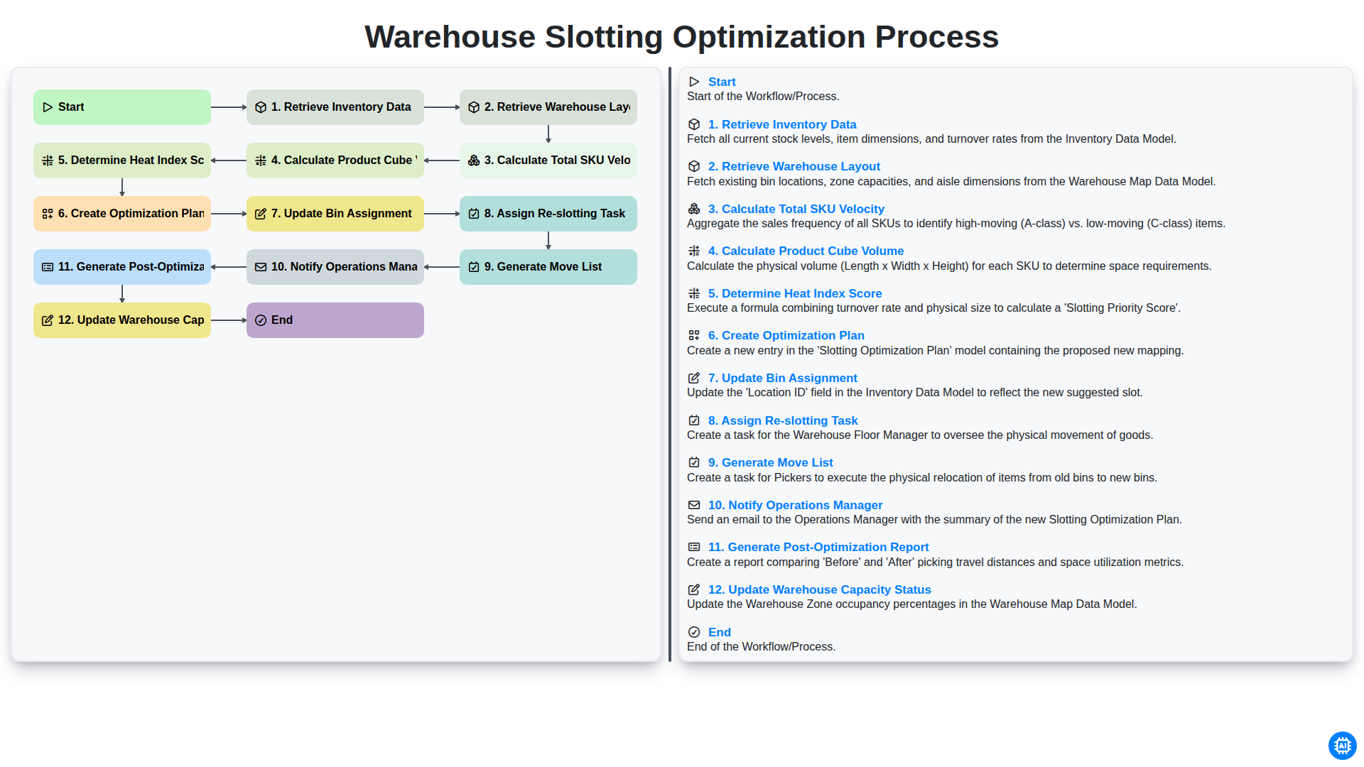 Warehouse Slotting Optimization Process screenshot