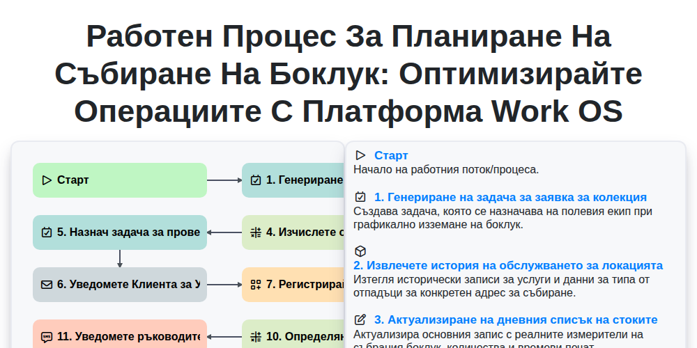 Работен процес за планиране на събиране на боклук: Оптимизирайте операциите с платформа Work OS screenshot