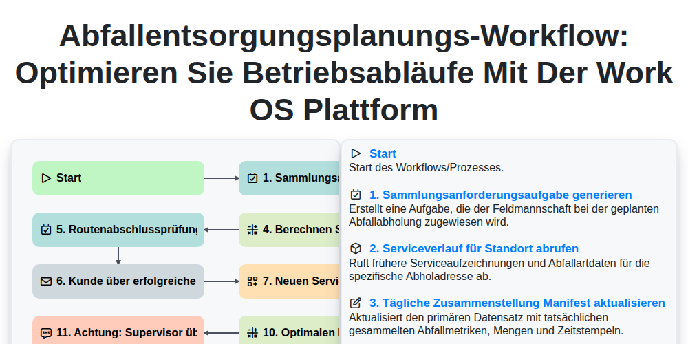 Abfallentsorgungsplanungs-Workflow: Optimieren Sie Betriebsabläufe mit der Work OS Plattform screenshot