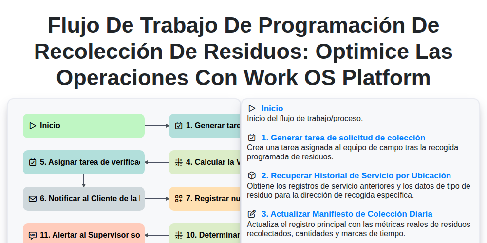 Flujo de trabajo de programación de recolección de residuos: Optimice las operaciones con Work OS Platform screenshot