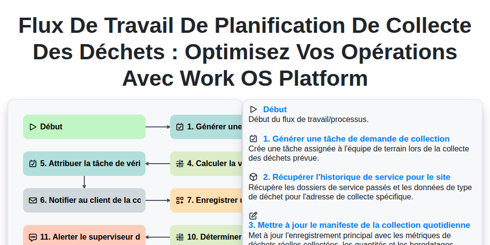 Flux de travail de planification de collecte des déchets : Optimisez vos opérations avec Work OS Platform screenshot