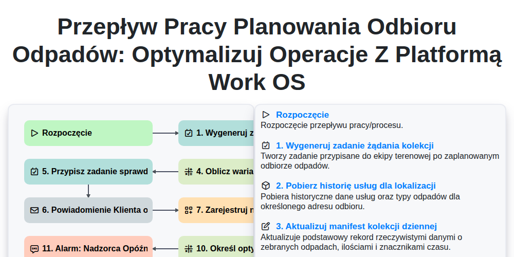 Przepływ pracy planowania odbioru odpadów: Optymalizuj operacje z platformą Work OS screenshot