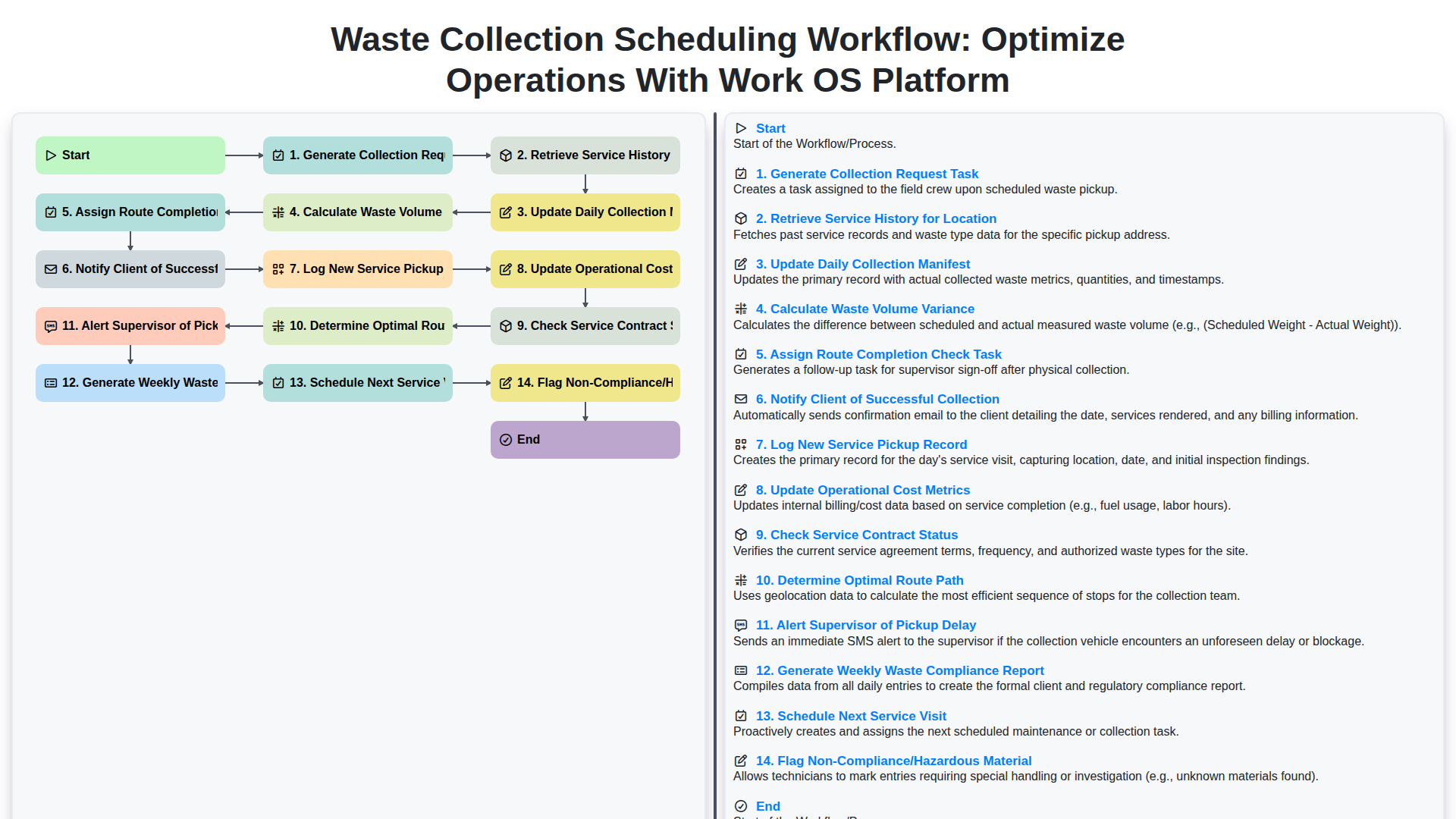 Waste Collection Scheduling Workflow: Optimize Operations with Work OS Platform screenshot