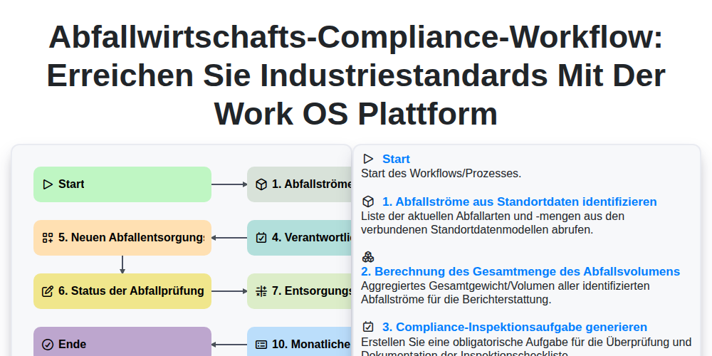 Abfallwirtschafts-Compliance-Workflow: Erreichen Sie Industriestandards mit der Work OS Plattform screenshot