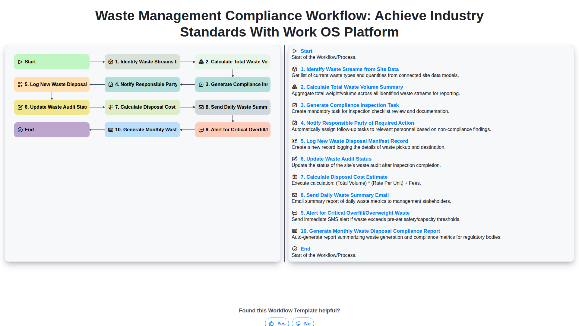 Waste Management Compliance Workflow: Achieve Industry Standards with Work OS Platform screenshot