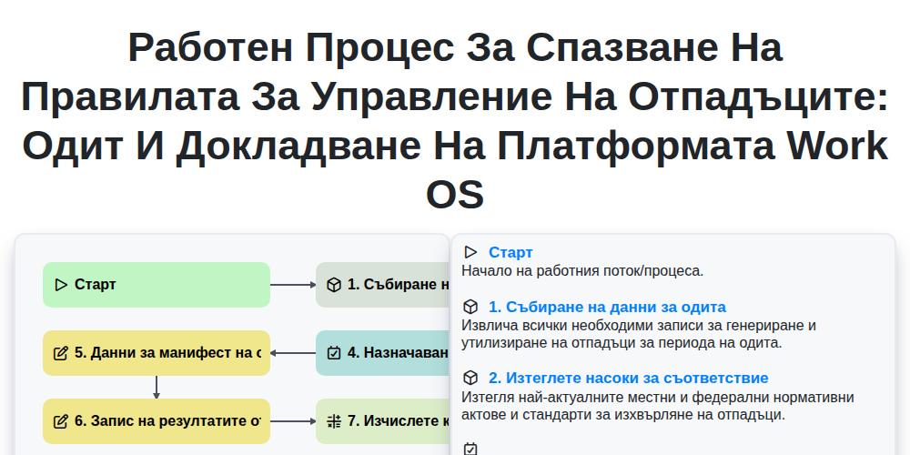 Работен процес за спазване на правилата за управление на отпадъците: Одит и докладване на платформата Work OS screenshot