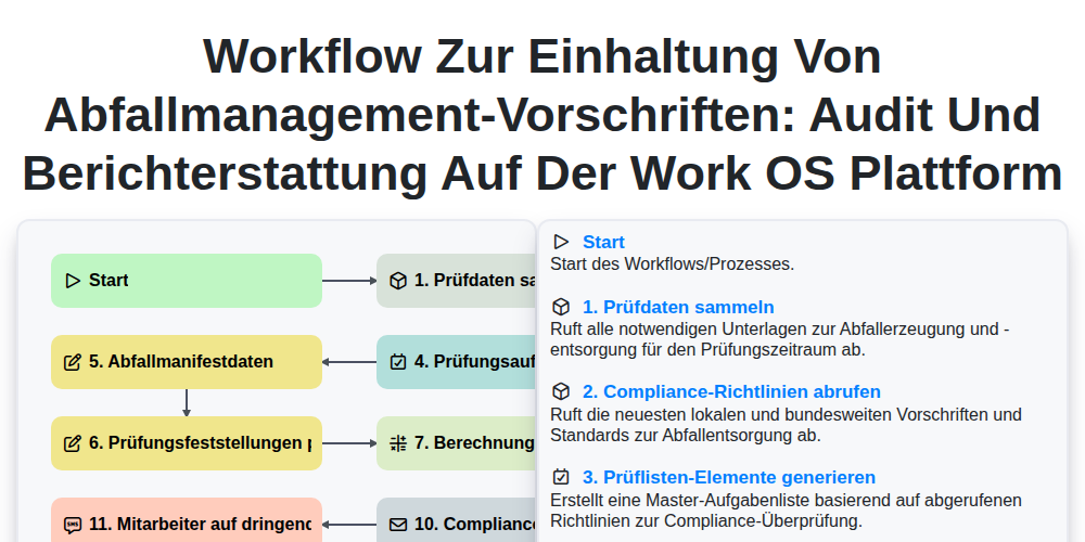 Workflow zur Einhaltung von Abfallmanagement-Vorschriften: Audit und Berichterstattung auf der Work OS Plattform screenshot