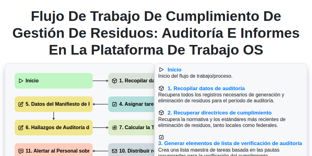 Flujo de trabajo de cumplimiento de gestión de residuos: Auditoría e informes en la plataforma de trabajo OS screenshot