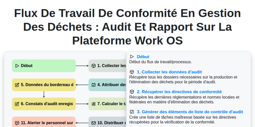 Flux de travail de conformité en gestion des déchets : Audit et rapport sur la plateforme Work OS screenshot