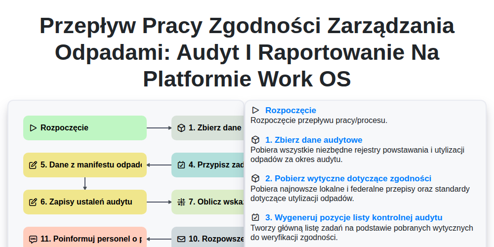 Przepływ pracy zgodności zarządzania odpadami: Audyt i raportowanie na platformie Work OS screenshot