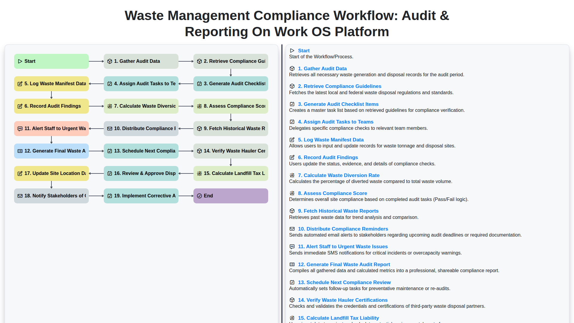 Waste Management Compliance Workflow: Audit & Reporting on Work OS Platform screenshot