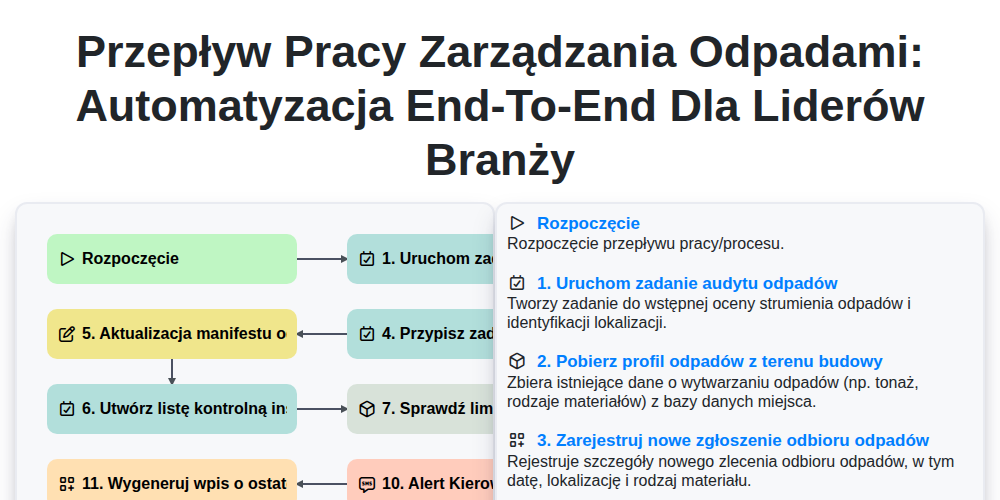 Przepływ pracy zarządzania odpadami: Automatyzacja end-to-end dla liderów branży screenshot