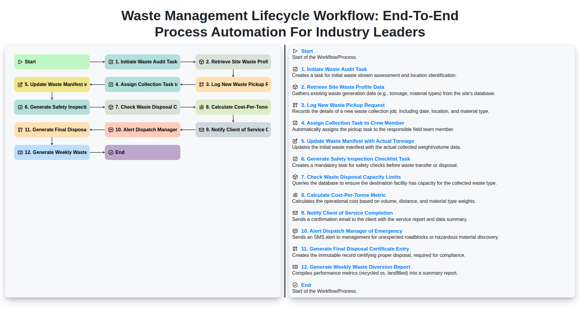Waste Management Lifecycle Workflow: End-to-End Process Automation for Industry Leaders screenshot