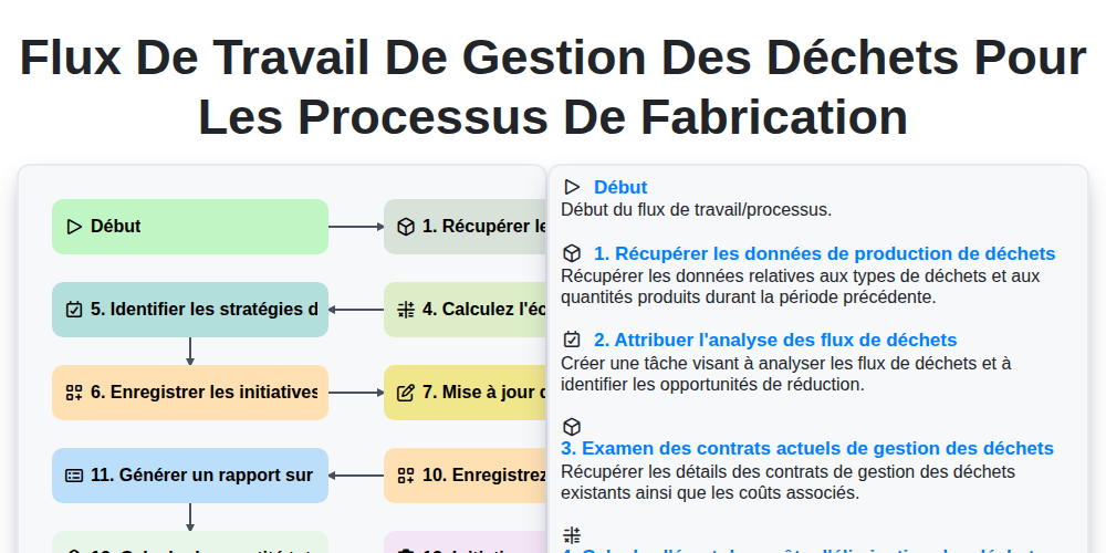 Flux de travail de gestion des déchets pour les processus de fabrication screenshot