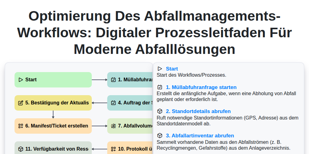 Optimierung des Abfallmanagements-Workflows: Digitaler Prozessleitfaden für moderne Abfalllösungen screenshot