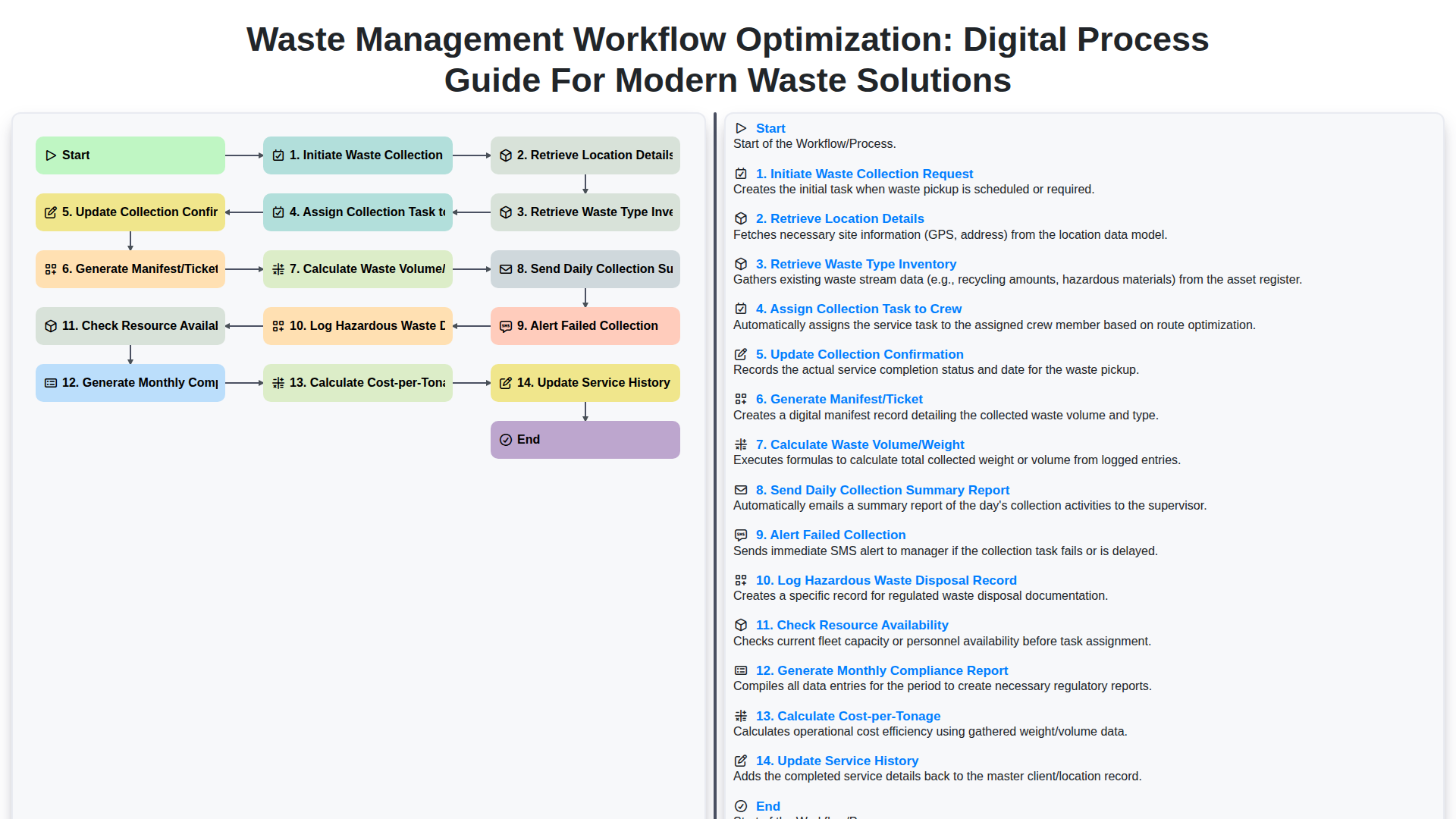 Waste Management Workflow Optimization: Digital Process Guide for Modern Waste Solutions screenshot