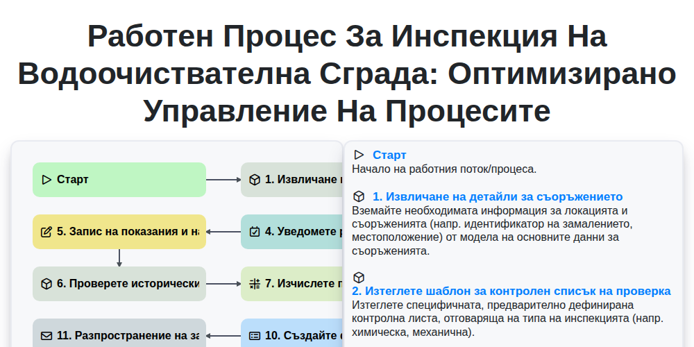 Работен процес за инспекция на водоочиствателна сграда: Оптимизирано управление на процесите screenshot