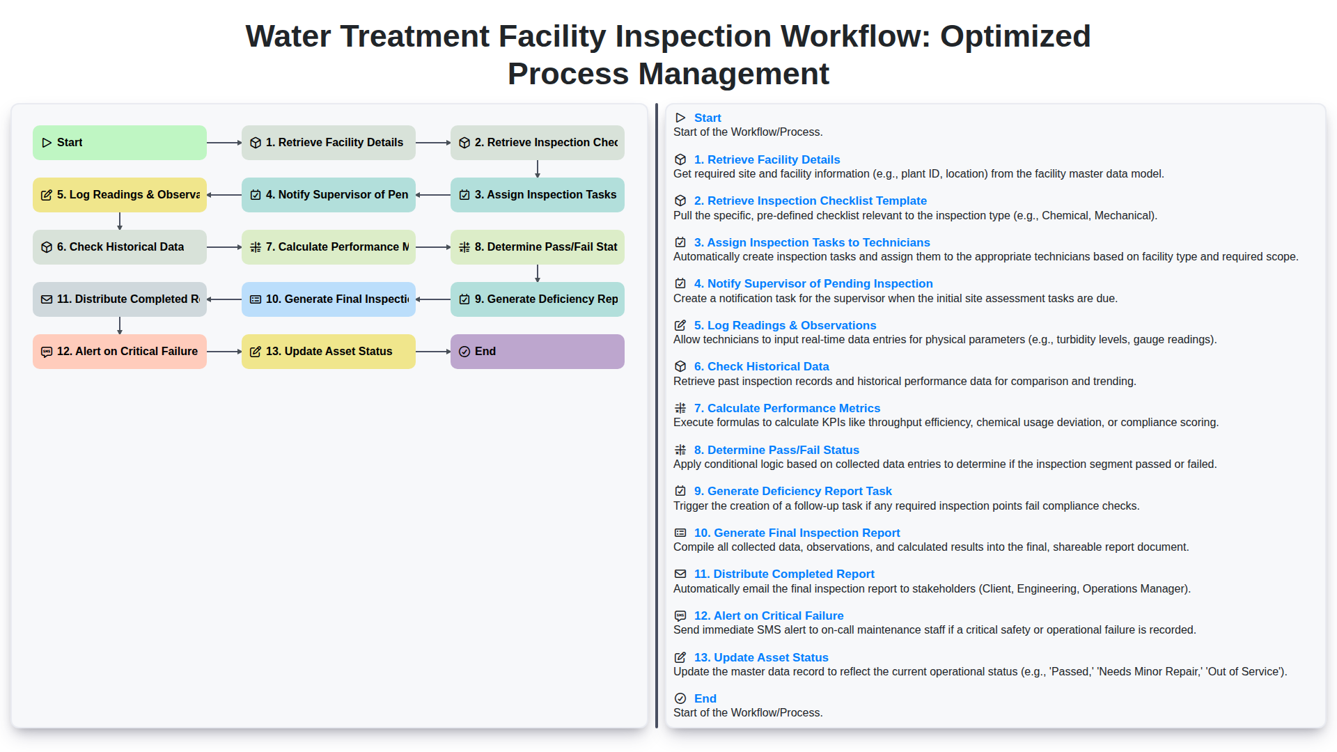 water treatment facility inspection workflow optimized process management screenshot