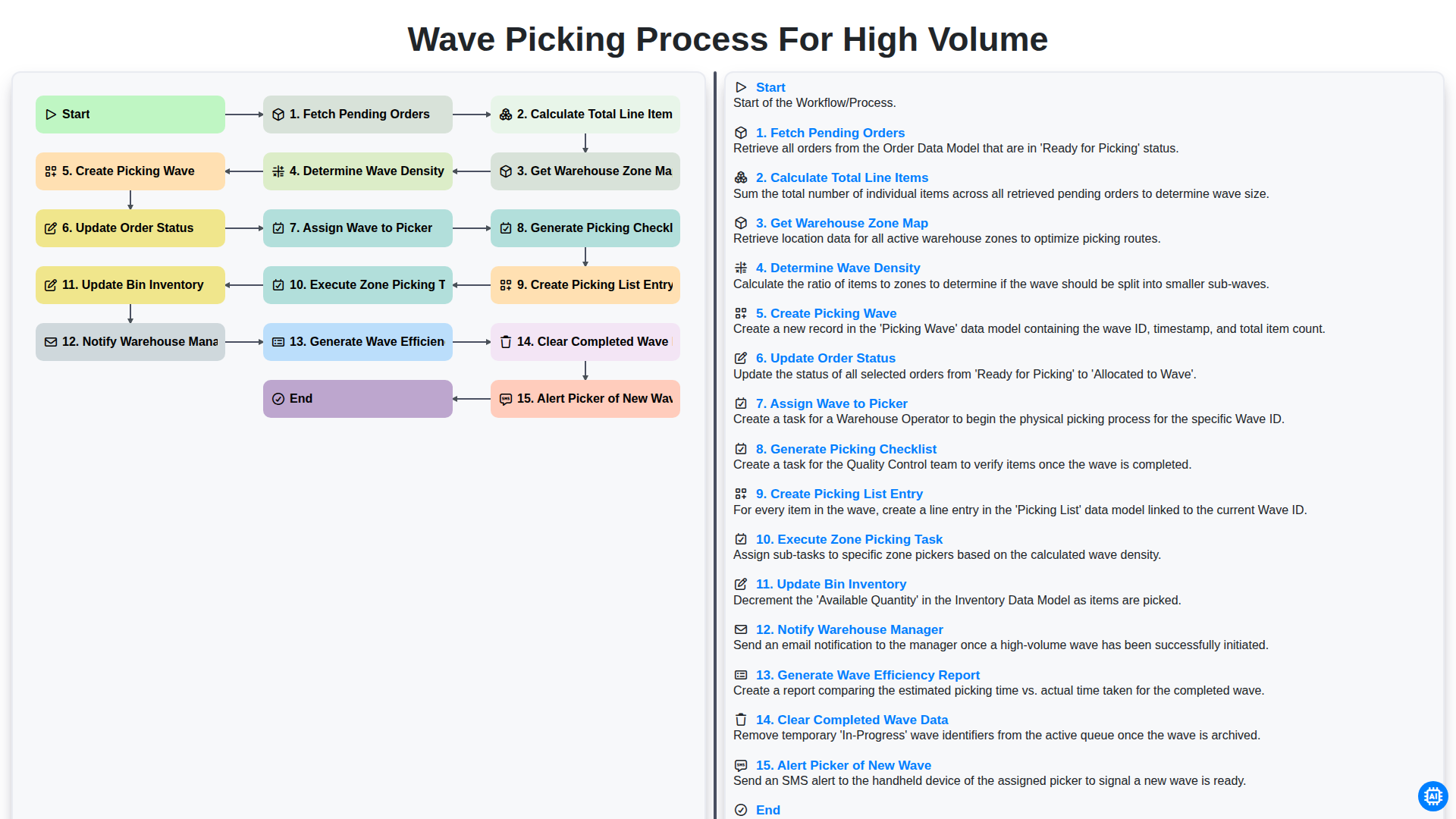 Wave Picking Process for High Volume screenshot