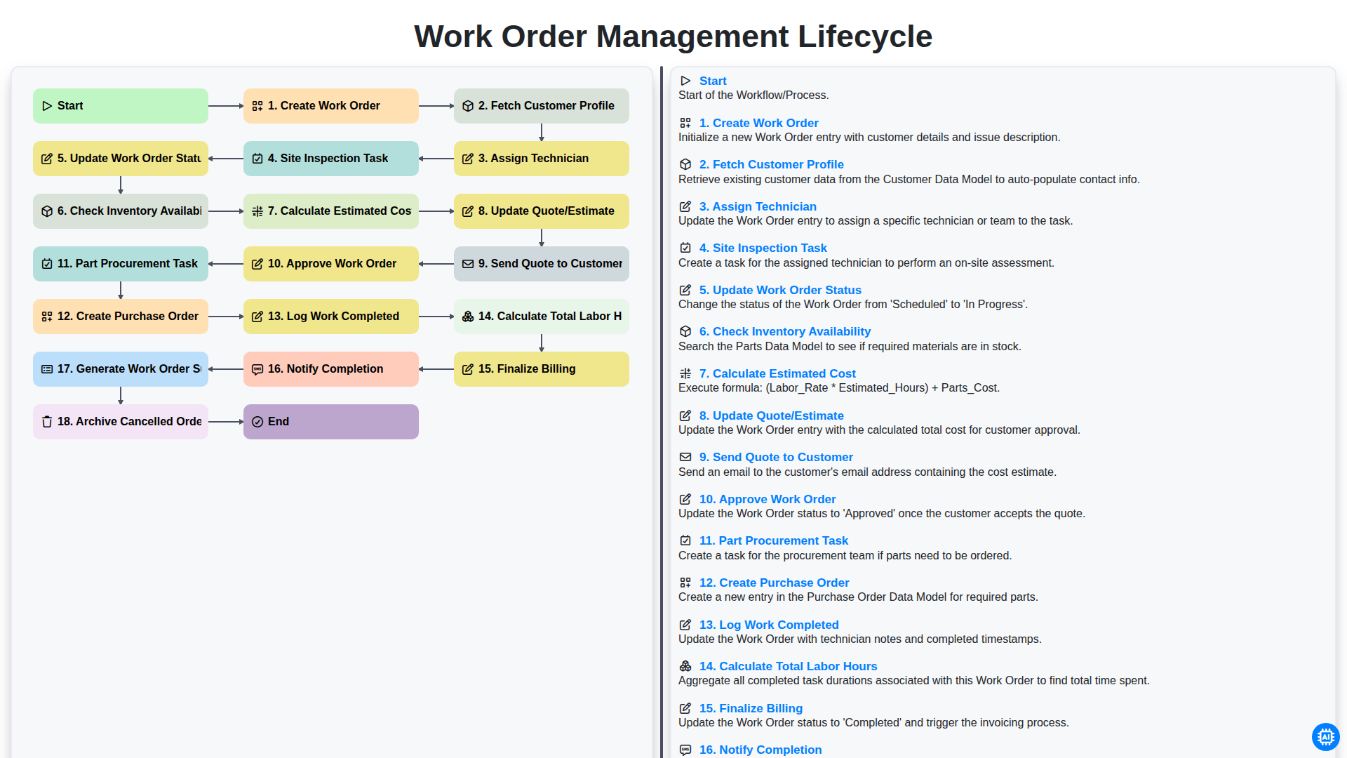work order management lifecycle screenshot
